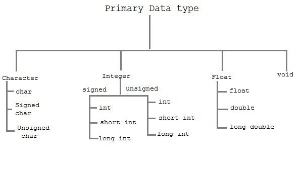 Primäre Datentypen C
